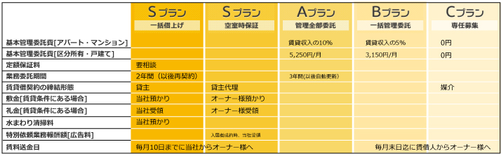 e-ライフ開発株式会社宮城県仙台市　不動産管理のご案内　物件管理メリット